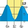 Gig Harbor tide chart for Monday, April 12, 2021
