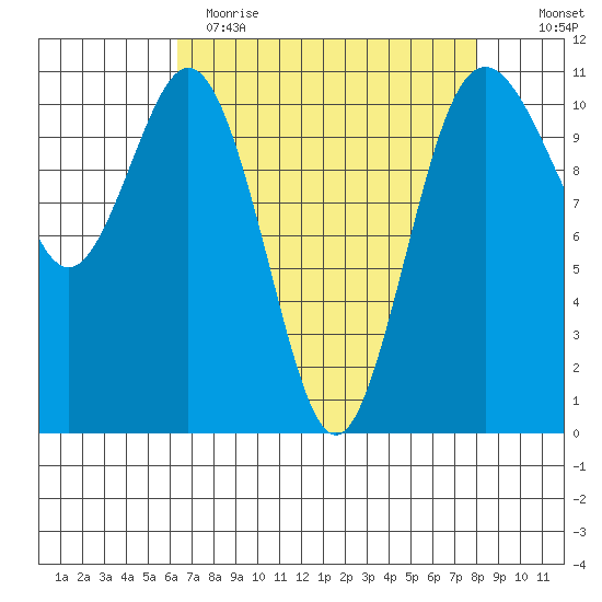 Gig Harbor tide chart for Wednesday, April 14, 2021