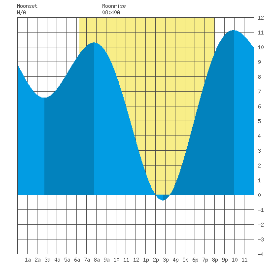 Gig Harbor tide chart for Friday, April 16, 2021