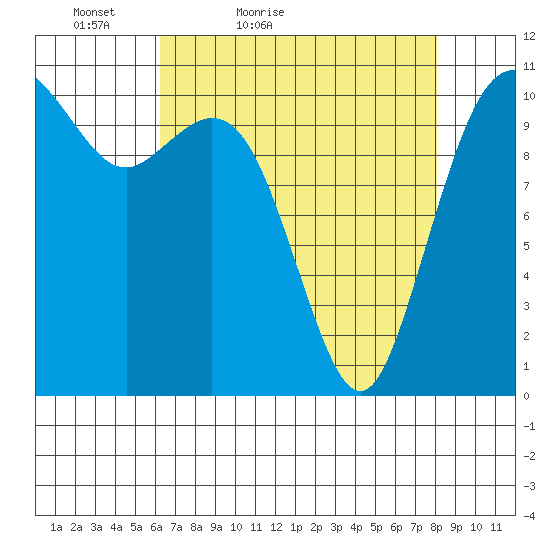 Gig Harbor tide chart for Sunday, April 18, 2021