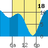 Gig Harbor tide chart for Sunday, April 18, 2021