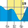 Gig Harbor tide chart for Monday, April 19, 2021