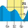 Gig Harbor tide chart for Wednesday, April 21, 2021