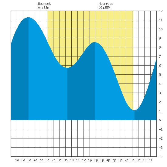 Gig Harbor tide chart for Thursday, April 22, 2021