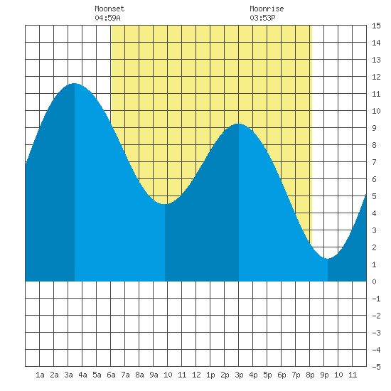 Gig Harbor tide chart for Friday, April 23, 2021