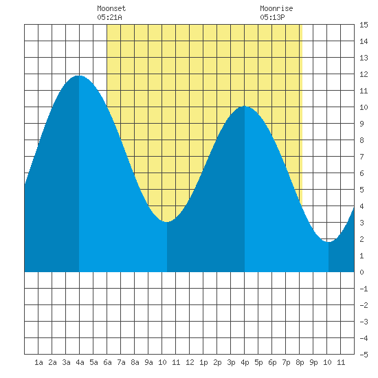 Gig Harbor tide chart for Saturday, April 24, 2021