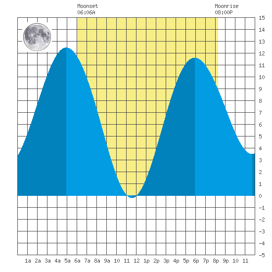 Gig Harbor tide chart for Monday, April 26, 2021