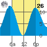 Gig Harbor tide chart for Monday, April 26, 2021