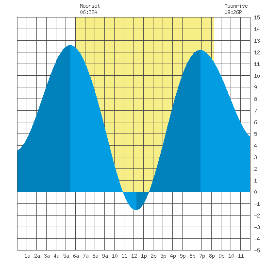 Gig Harbor tide chart for Tuesday, April 27, 2021