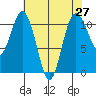 Gig Harbor tide chart for Tuesday, April 27, 2021