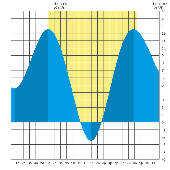 Gig Harbor tide chart for Wednesday, April 28, 2021