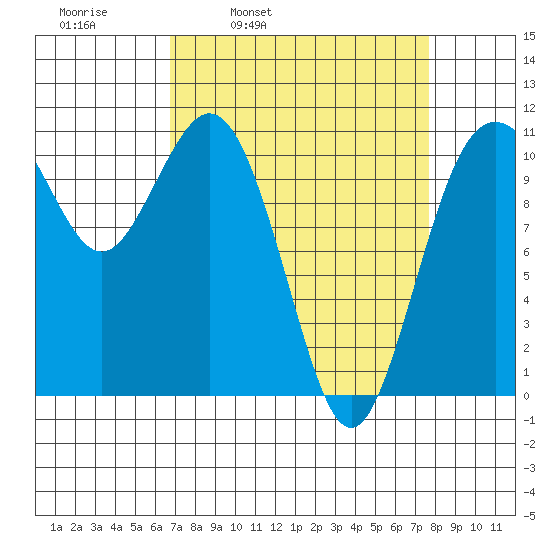Gig Harbor tide chart for Friday, April 2, 2021