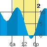 Gig Harbor tide chart for Friday, April 2, 2021