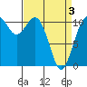 Gig Harbor tide chart for Saturday, April 3, 2021