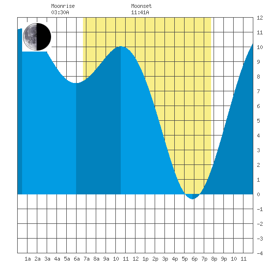 Gig Harbor tide chart for Sunday, April 4, 2021