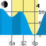 Gig Harbor tide chart for Sunday, April 4, 2021
