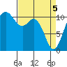 Gig Harbor tide chart for Monday, April 5, 2021