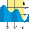 Gig Harbor tide chart for Tuesday, April 6, 2021