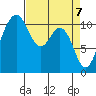 Gig Harbor tide chart for Wednesday, April 7, 2021
