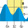 Gig Harbor tide chart for Thursday, April 8, 2021