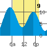 Gig Harbor tide chart for Friday, April 9, 2021