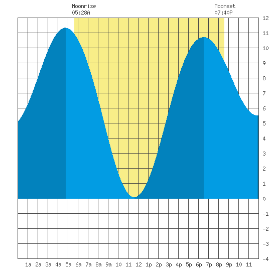 Gig Harbor tide chart for Monday, May 10, 2021