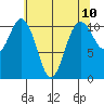 Gig Harbor tide chart for Monday, May 10, 2021