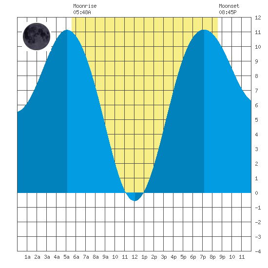 Gig Harbor tide chart for Tuesday, May 11, 2021