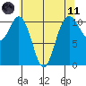 Gig Harbor tide chart for Tuesday, May 11, 2021