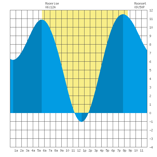 Gig Harbor tide chart for Wednesday, May 12, 2021