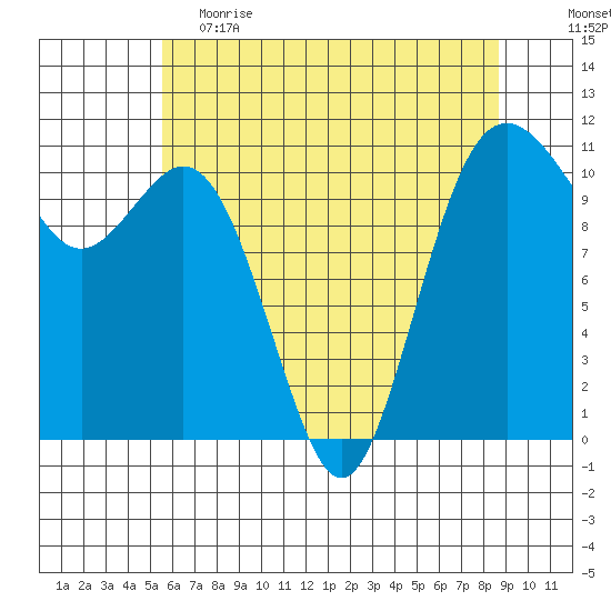 Gig Harbor tide chart for Friday, May 14, 2021
