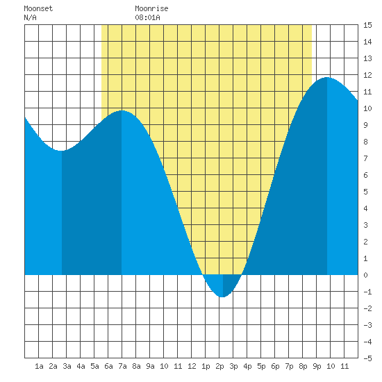 Gig Harbor tide chart for Saturday, May 15, 2021