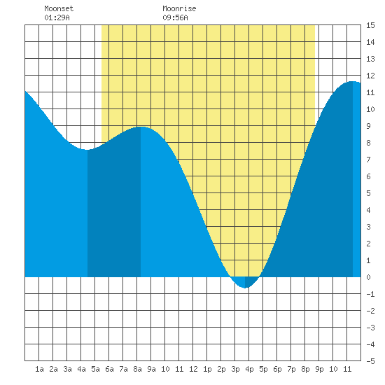 Gig Harbor tide chart for Monday, May 17, 2021