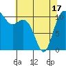 Gig Harbor tide chart for Monday, May 17, 2021