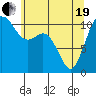 Gig Harbor tide chart for Wednesday, May 19, 2021