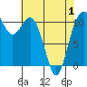 Gig Harbor tide chart for Saturday, May 1, 2021
