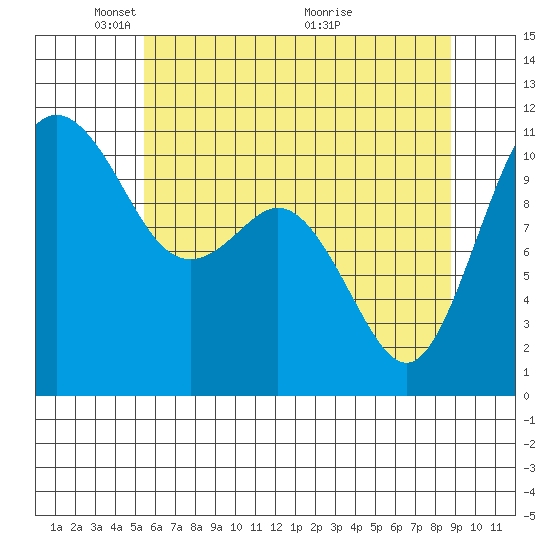 Gig Harbor tide chart for Thursday, May 20, 2021