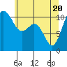 Gig Harbor tide chart for Thursday, May 20, 2021