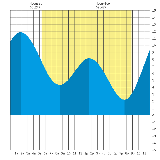 Gig Harbor tide chart for Friday, May 21, 2021