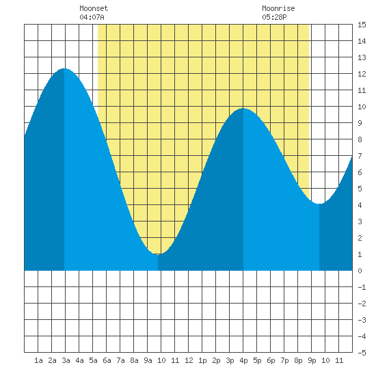 Gig Harbor tide chart for Sunday, May 23, 2021
