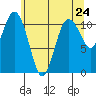 Gig Harbor tide chart for Monday, May 24, 2021