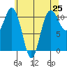 Gig Harbor tide chart for Tuesday, May 25, 2021
