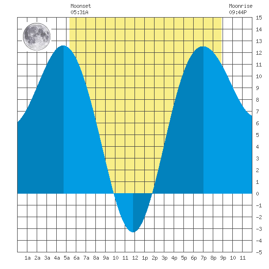 Gig Harbor tide chart for Wednesday, May 26, 2021