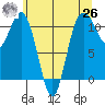 Gig Harbor tide chart for Wednesday, May 26, 2021