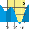 Gig Harbor tide chart for Sunday, May 2, 2021