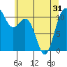 Gig Harbor tide chart for Monday, May 31, 2021