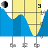 Gig Harbor tide chart for Monday, May 3, 2021