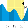Gig Harbor tide chart for Tuesday, May 4, 2021