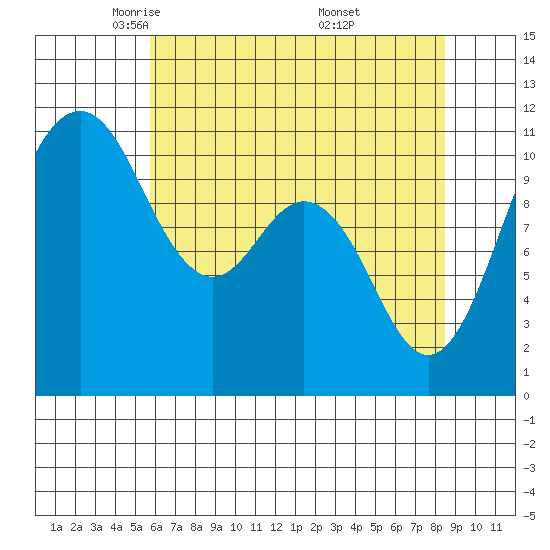 Gig Harbor tide chart for Wednesday, May 5, 2021