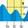 Gig Harbor tide chart for Wednesday, May 5, 2021